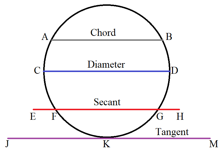 Chord-Diameter-Secant-Tangent
