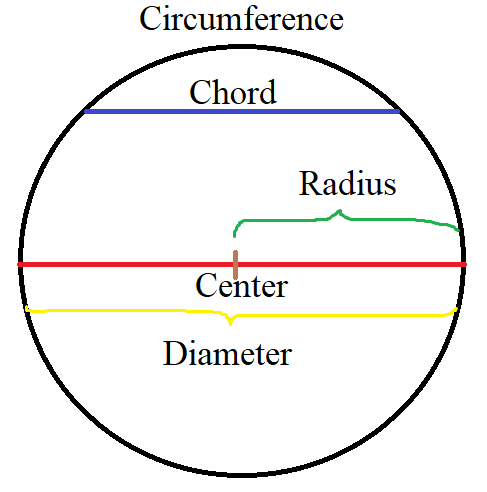 Circle Terms